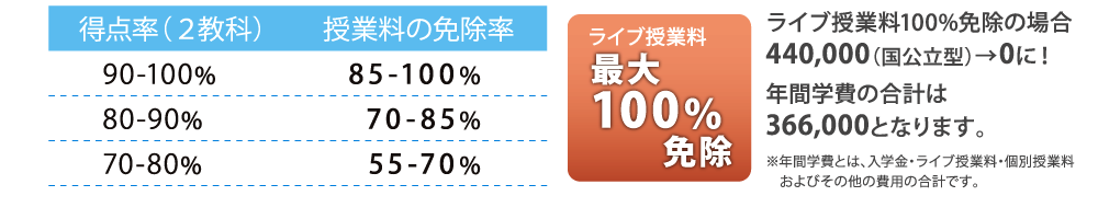 奨学生試験免除制度