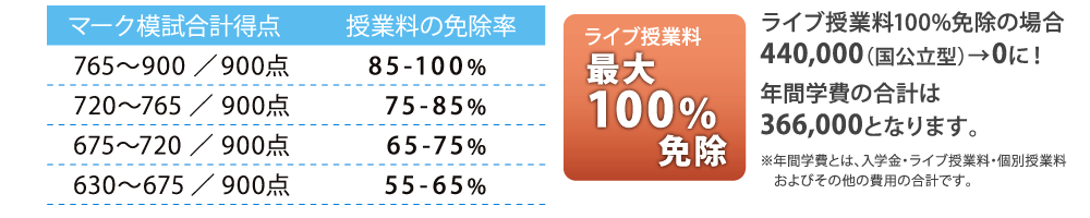 模試認定免除制度