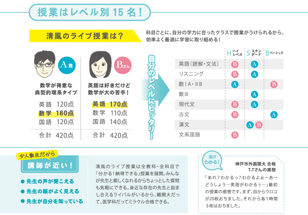 授業はレベル別15名!