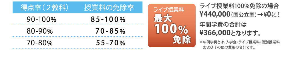 奨学生試験免除制度