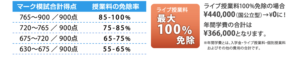 模試認定免除制度